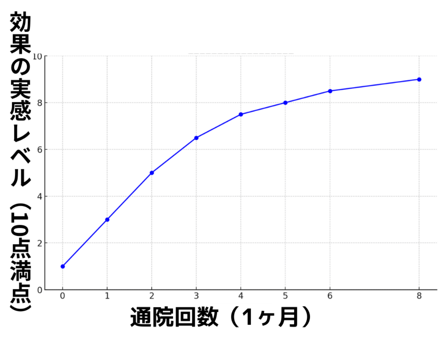 整体の効果実感レベル